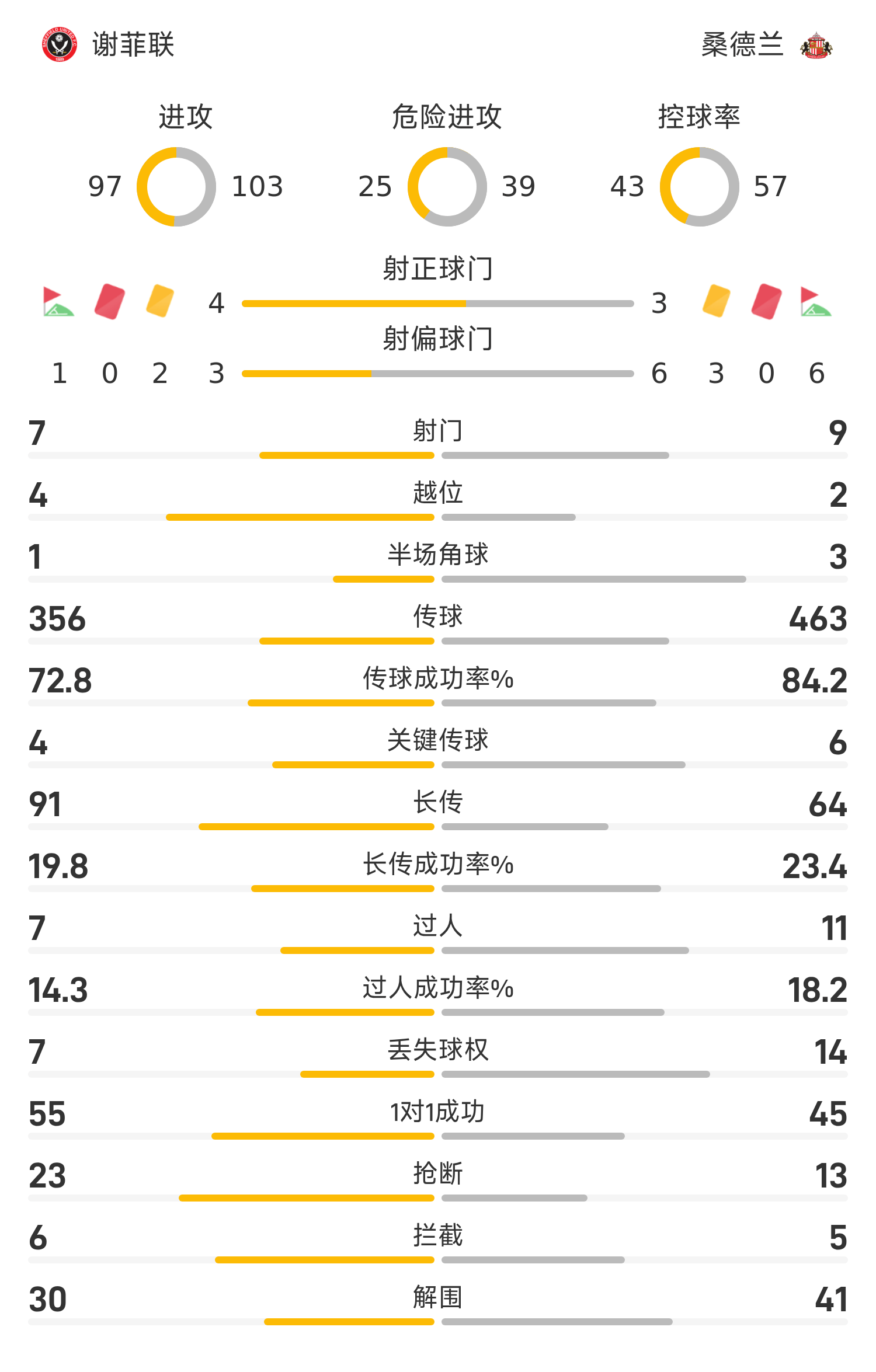 ⚽英冠战报:沃特森读秒绝杀,桑德兰2-1逆转胜谢菲联,成功重返英超