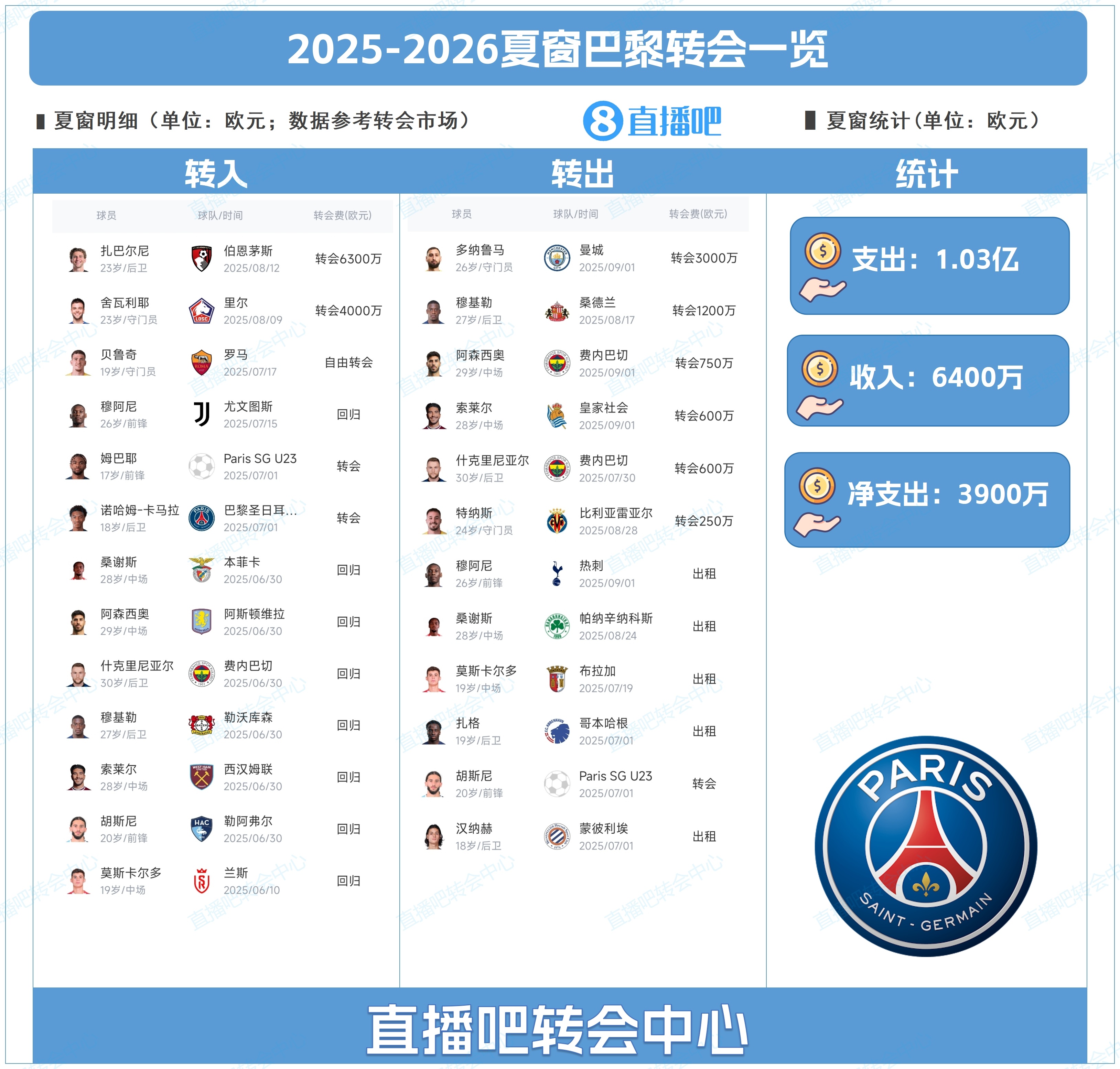 官方入口-后防换血！巴黎夏窗：3000万卖多纳鲁马，1亿签扎巴尔尼+舍瓦利耶