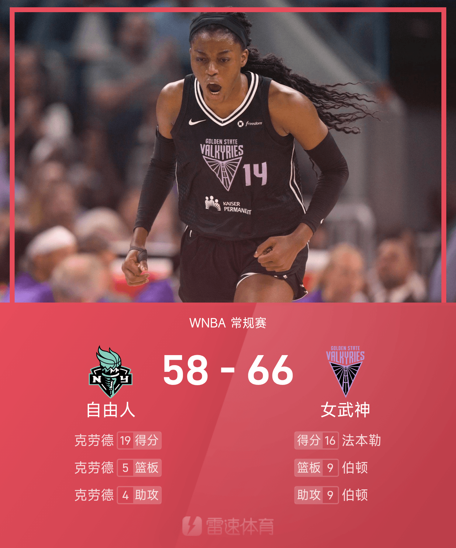 开云体育-WNBA战报：法本勒16分5板，女武神66-58自由人