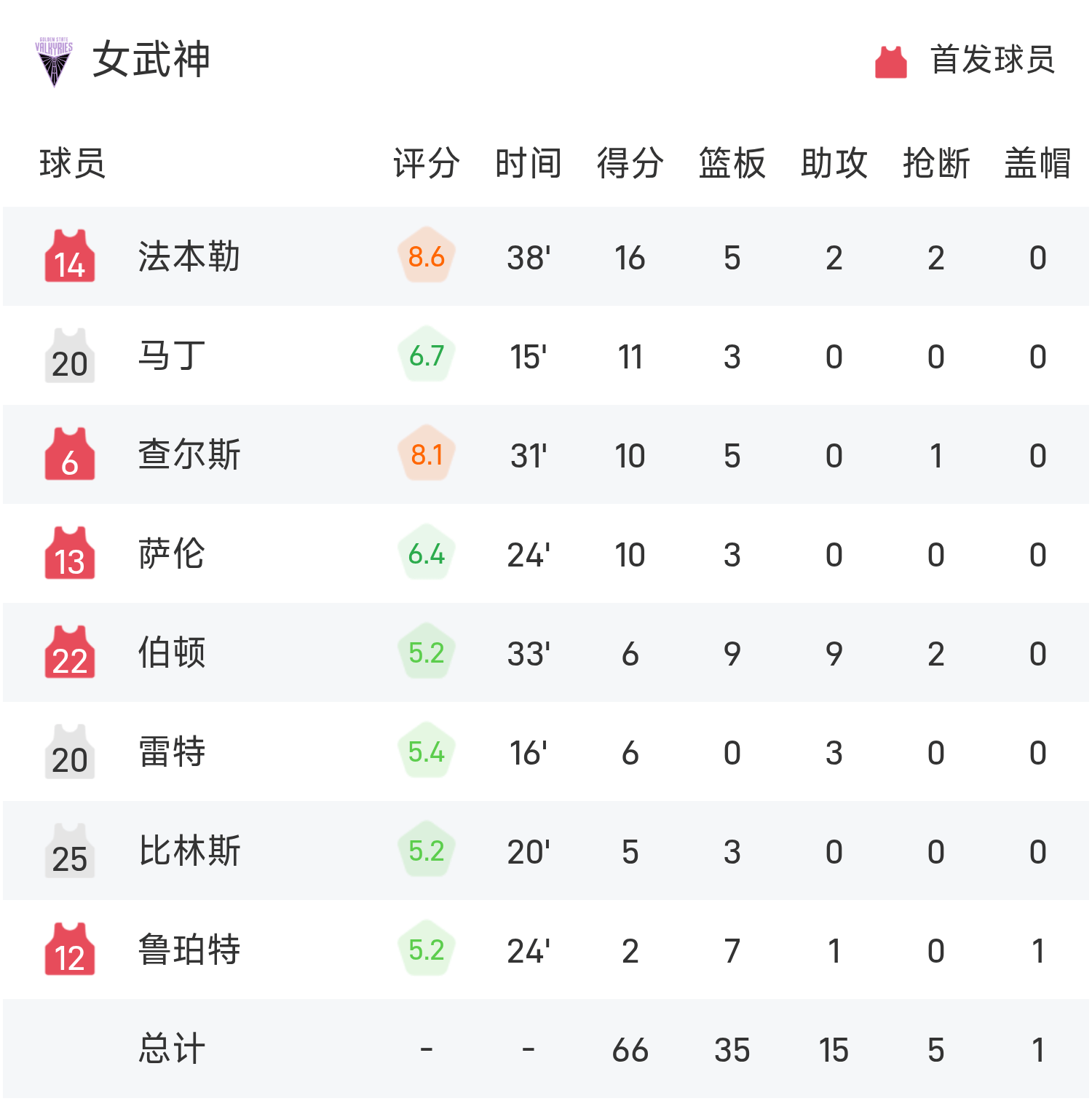 开云体育-WNBA战报：法本勒16分5板，女武神66-58自由人