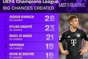 开云app-近5年欧冠创造重大机会榜:基米希28次领跑,B费19场16次效率最高