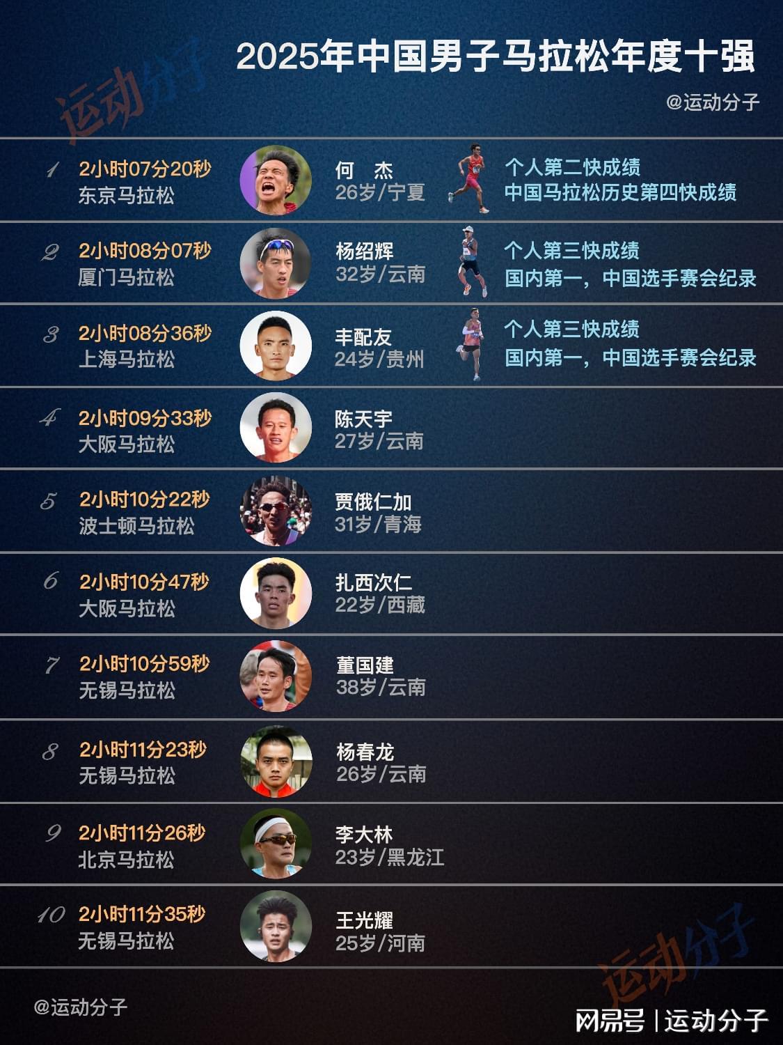 官方入口-盘点2025年中国男子马拉松，选手成绩和代表鞋款